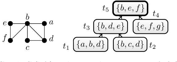 Figure 2 for Treewidth-Aware Complexity in ASP: Not all Positive Cycles are Equally Hard