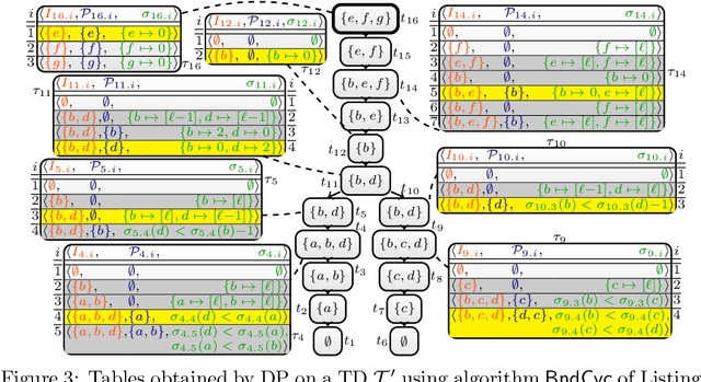 Figure 3 for Treewidth-Aware Complexity in ASP: Not all Positive Cycles are Equally Hard