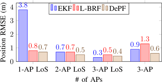 Figure 3 for DNN-assisted Particle-based Bayesian Joint Synchronization and Localization