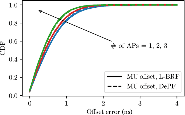 Figure 4 for DNN-assisted Particle-based Bayesian Joint Synchronization and Localization