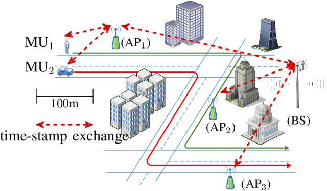 Figure 1 for DNN-assisted Particle-based Bayesian Joint Synchronization and Localization