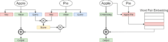 Figure 1 for PairConnect: A Compute-Efficient MLP Alternative to Attention