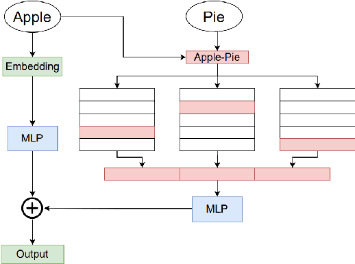 Figure 3 for PairConnect: A Compute-Efficient MLP Alternative to Attention
