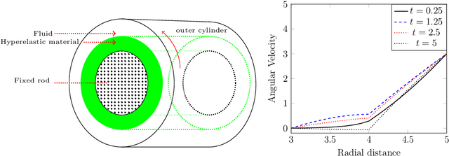 Figure 1 for Calibration of a Fluid-Structure Problem with Keras