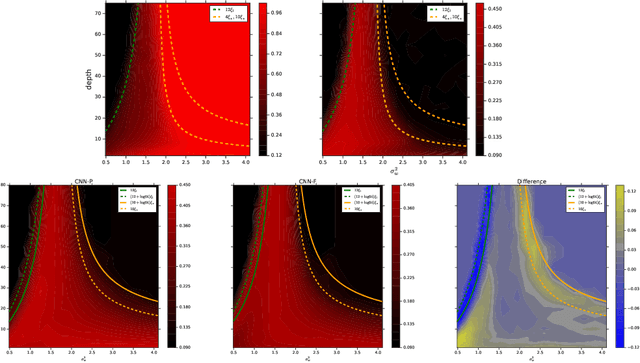 Figure 4 for Disentangling trainability and generalization in deep learning