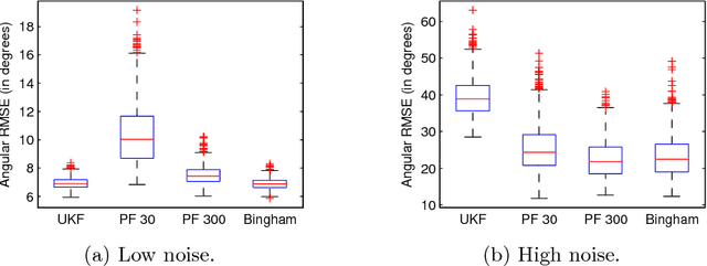 Figure 3 for Unscented Orientation Estimation Based on the Bingham Distribution