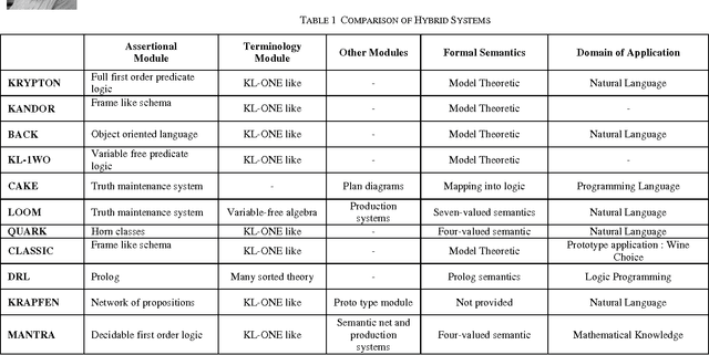 Figure 2 for Hybrid Systems for Knowledge Representation in Artificial Intelligence