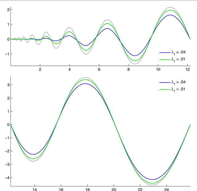 Figure 2 for Multiple penalized principal curves: analysis and computation