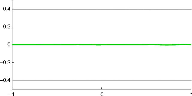 Figure 3 for Multiple penalized principal curves: analysis and computation