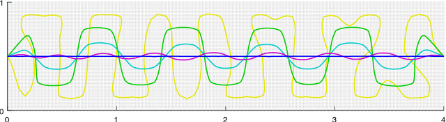 Figure 4 for Multiple penalized principal curves: analysis and computation
