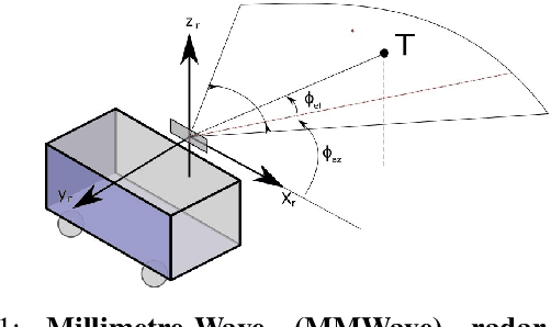 Figure 1 for Milli-RIO: Ego-Motion Estimation with Millimetre-Wave Radar and Inertial Measurement Unit Sensor