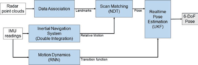 Figure 2 for Milli-RIO: Ego-Motion Estimation with Millimetre-Wave Radar and Inertial Measurement Unit Sensor