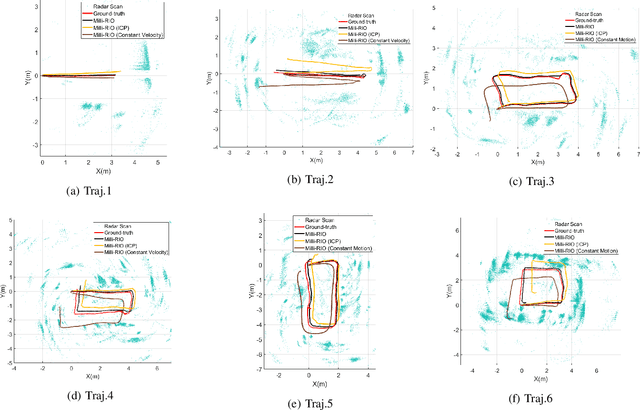 Figure 4 for Milli-RIO: Ego-Motion Estimation with Millimetre-Wave Radar and Inertial Measurement Unit Sensor