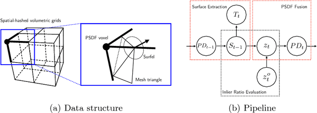 Figure 3 for PSDF Fusion: Probabilistic Signed Distance Function for On-the-fly 3D Data Fusion and Scene Reconstruction