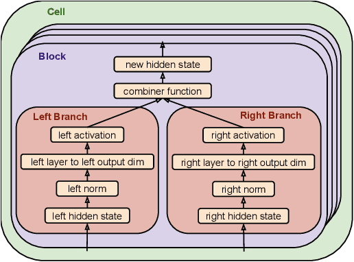 Figure 1 for The Evolved Transformer