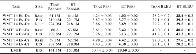 Figure 4 for The Evolved Transformer