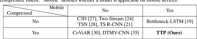 Figure 1 for Mobile Video Action Recognition