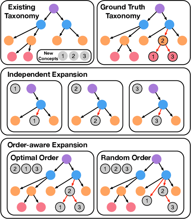 Figure 1 for Who Should Go First? A Self-Supervised Concept Sorting Model for Improving Taxonomy Expansion