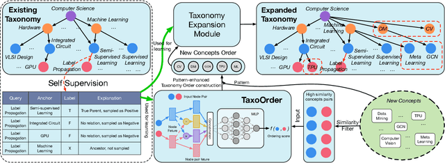 Figure 3 for Who Should Go First? A Self-Supervised Concept Sorting Model for Improving Taxonomy Expansion