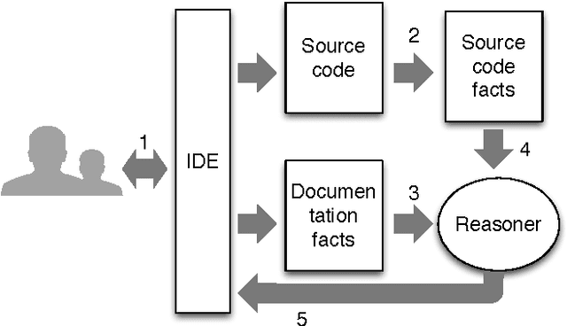 Figure 1 for Verifiable Source Code Documentation in Controlled Natural Language