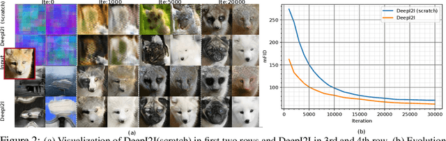 Figure 3 for DeepI2I: Enabling Deep Hierarchical Image-to-Image Translation by Transferring from GANs