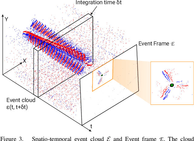 Figure 3 for EVPropNet: Detecting Drones By Finding Propellers For Mid-Air Landing And Following