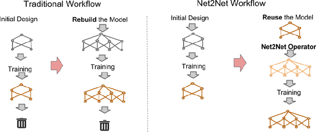 Figure 1 for Net2Net: Accelerating Learning via Knowledge Transfer