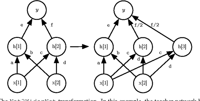 Figure 2 for Net2Net: Accelerating Learning via Knowledge Transfer