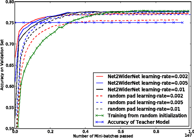 Figure 4 for Net2Net: Accelerating Learning via Knowledge Transfer