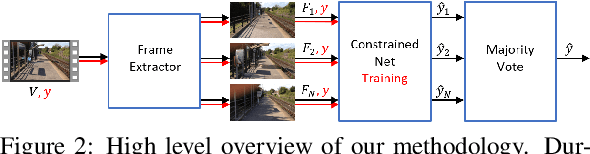 Figure 3 for Video Camera Identification from Sensor Pattern Noise with a Constrained ConvNet