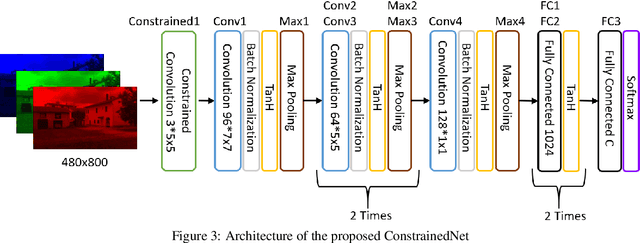 Figure 4 for Video Camera Identification from Sensor Pattern Noise with a Constrained ConvNet