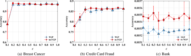 Figure 3 for Sharper Utility Bounds for Differentially Private Models