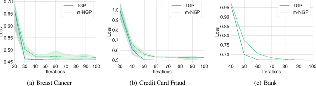 Figure 4 for Sharper Utility Bounds for Differentially Private Models