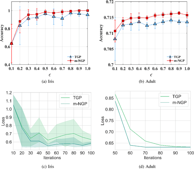 Figure 2 for Sharper Utility Bounds for Differentially Private Models