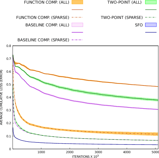 Figure 3 for Sparse Stochastic Zeroth-Order Optimization with an Application to Bandit Structured Prediction