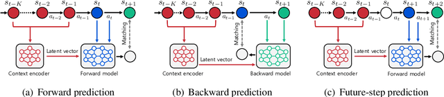 Figure 3 for Context-aware Dynamics Model for Generalization in Model-Based Reinforcement Learning