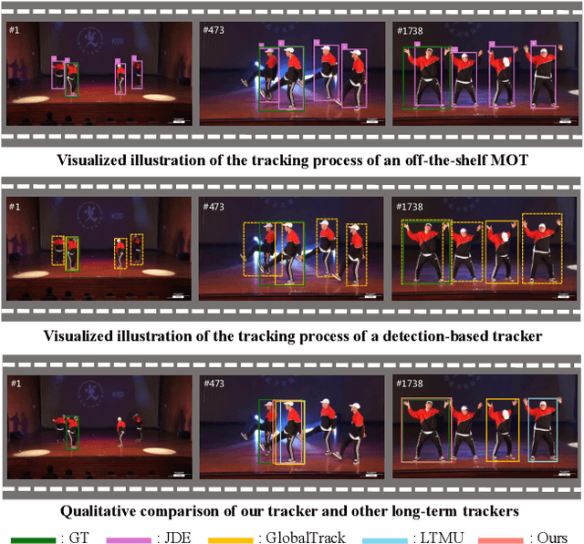 Figure 1 for Distractor-Aware Fast Tracking via Dynamic Convolutions and MOT Philosophy