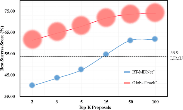 Figure 3 for Distractor-Aware Fast Tracking via Dynamic Convolutions and MOT Philosophy