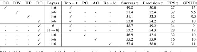 Figure 2 for Distractor-Aware Fast Tracking via Dynamic Convolutions and MOT Philosophy