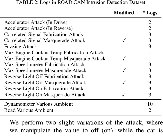 Figure 4 for ROAD: The Real ORNL Automotive Dynamometer Controller Area Network Intrusion Detection Dataset (with a comprehensive CAN IDS dataset survey & guide)