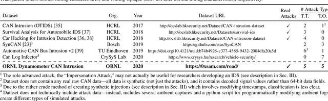 Figure 2 for ROAD: The Real ORNL Automotive Dynamometer Controller Area Network Intrusion Detection Dataset (with a comprehensive CAN IDS dataset survey & guide)
