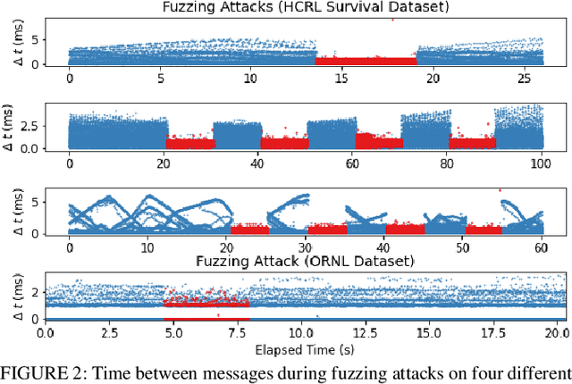 Figure 3 for ROAD: The Real ORNL Automotive Dynamometer Controller Area Network Intrusion Detection Dataset (with a comprehensive CAN IDS dataset survey & guide)
