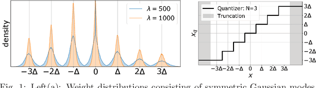 Figure 1 for Learning Multimodal Fixed-Point Weights using Gradient Descent