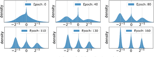 Figure 2 for Learning Multimodal Fixed-Point Weights using Gradient Descent