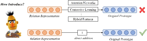 Figure 1 for A Simple yet Effective Relation Information Guided Approach for Few-Shot Relation Extraction