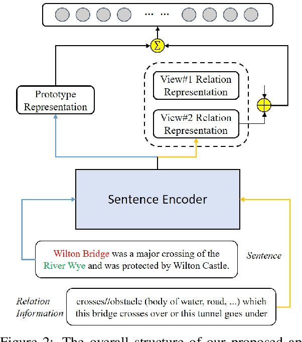 Figure 3 for A Simple yet Effective Relation Information Guided Approach for Few-Shot Relation Extraction