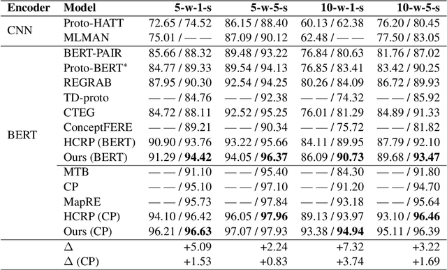 Figure 2 for A Simple yet Effective Relation Information Guided Approach for Few-Shot Relation Extraction