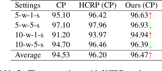 Figure 4 for A Simple yet Effective Relation Information Guided Approach for Few-Shot Relation Extraction