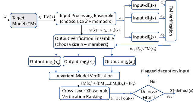 Figure 3 for Robust Deep Learning Ensemble against Deception