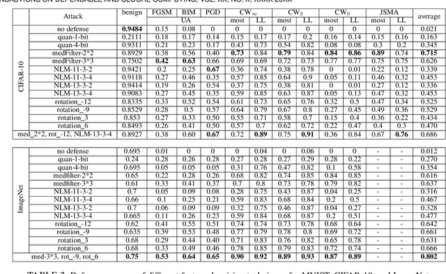 Figure 4 for Robust Deep Learning Ensemble against Deception